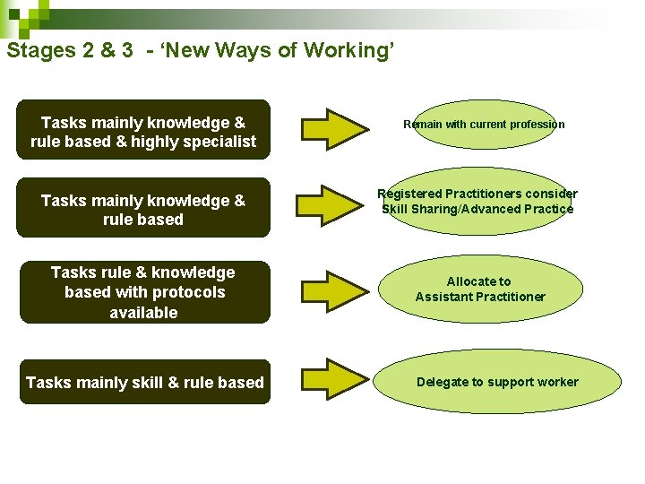 Stages 2 & 3 - ‘New Ways of Working’ Tasks mainly knowledge & rule