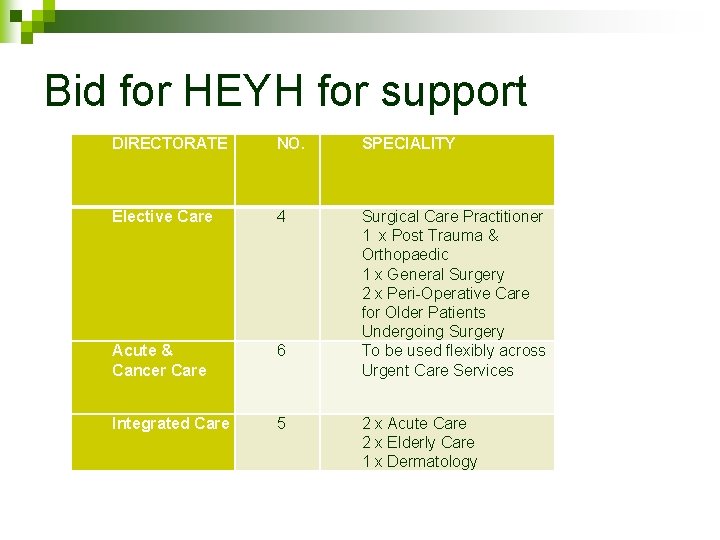 Bid for HEYH for support DIRECTORATE NO. SPECIALITY Elective Care 4 Acute & Cancer