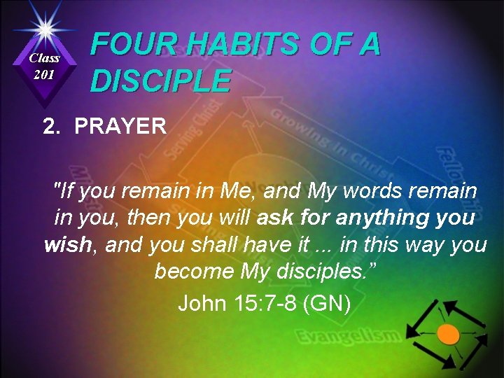 Class 201 FOUR HABITS OF A DISCIPLE 2. PRAYER "If you remain in Me,