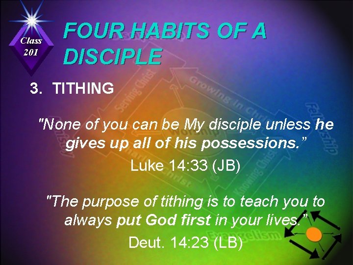 Class 201 FOUR HABITS OF A DISCIPLE 3. TITHING "None of you can be