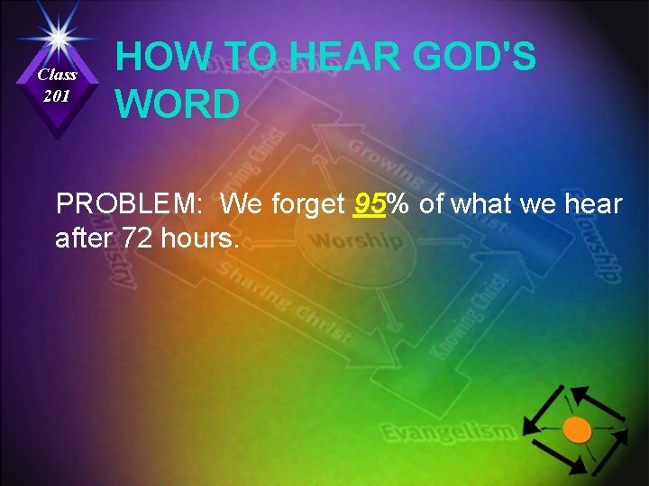 Class 201 HOW TO HEAR GOD'S WORD PROBLEM: We forget 95% of what we