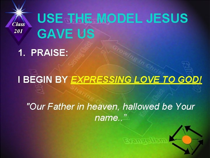 Class 201 USE THE MODEL JESUS GAVE US 1. PRAISE: I BEGIN BY EXPRESSING