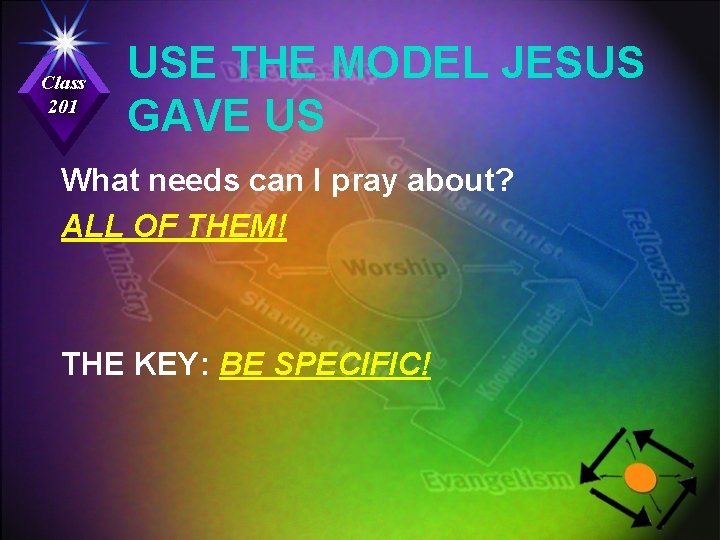Class 201 USE THE MODEL JESUS GAVE US What needs can I pray about?