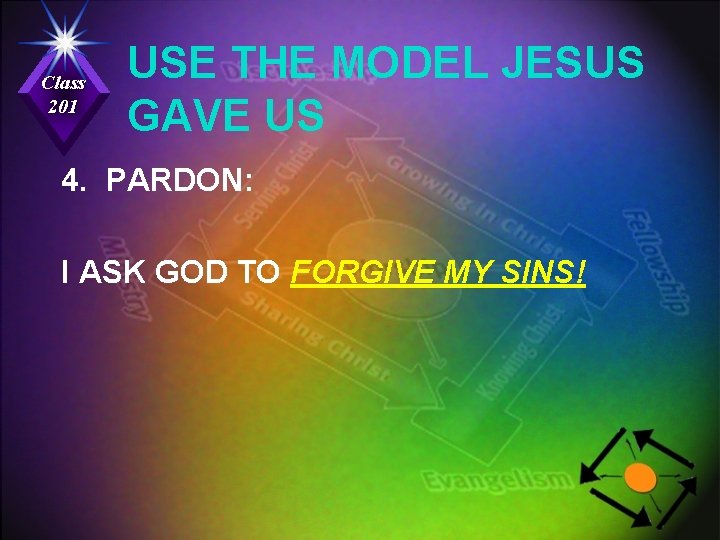 Class 201 USE THE MODEL JESUS GAVE US 4. PARDON: I ASK GOD TO