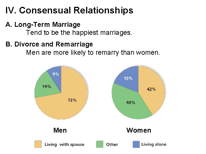 IV. Consensual Relationships A. Long-Term Marriage Tend to be the happiest marriages. B. Divorce