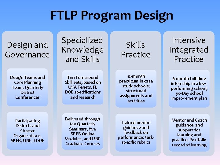 FTLP Program Design and Governance Specialized Knowledge and Skills Practice Intensive Integrated Practice Design