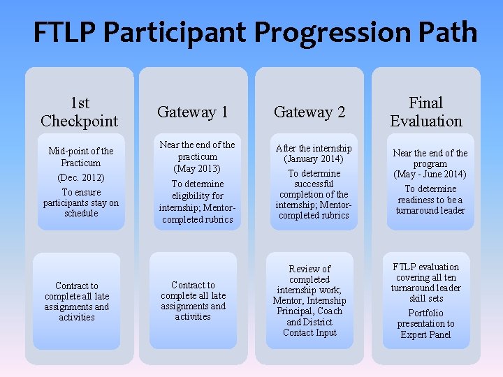 FTLP Participant Progression Path 1 st Checkpoint Mid-point of the Practicum (Dec. 2012) To