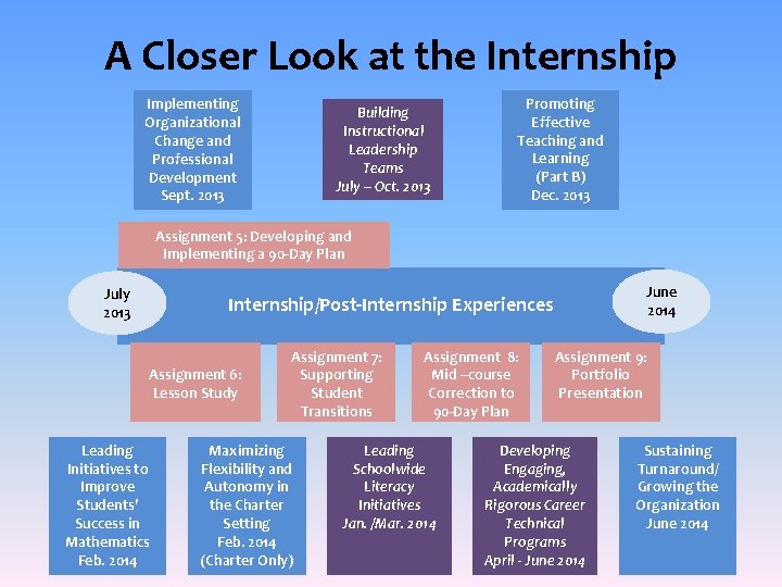  A Closer Look at the Internship Implementing Organizational Change and Professional Development Sept.