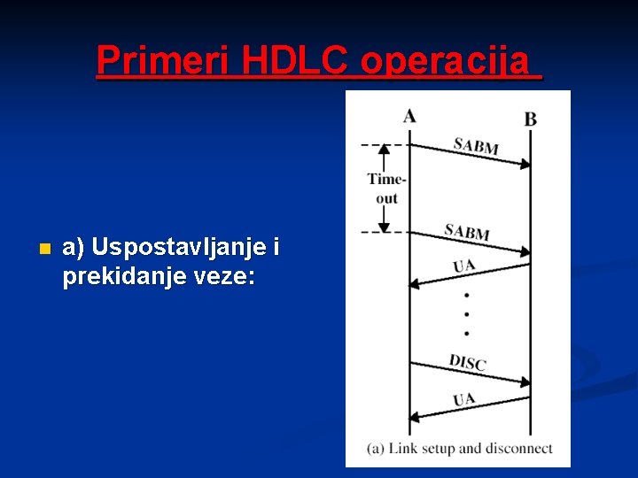 Primeri HDLC operacija n a) Uspostavljanje i prekidanje veze: 