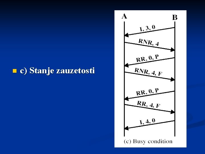 n c) Stanje zauzetosti 