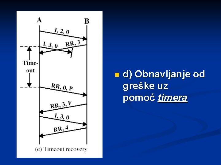 n d) Obnavljanje od greške uz pomoć timera 