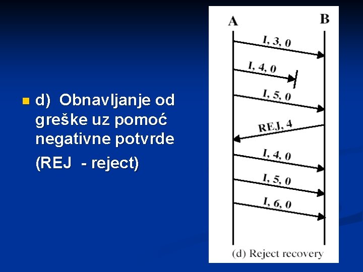 d) Obnavljanje od greške uz pomoć negativne potvrde (REJ - reject) n 