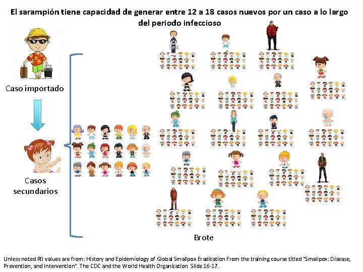 El sarampión tiene capacidad de generar entre 12 a 18 casos nuevos por un