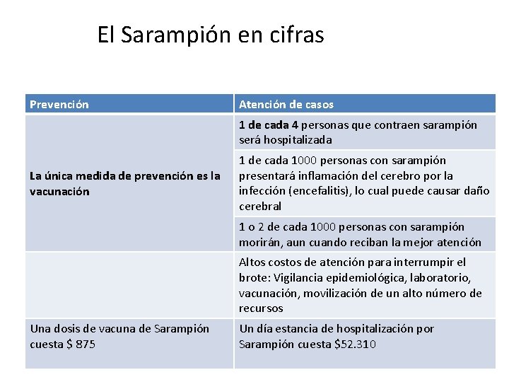 El Sarampión en cifras Prevención Atención de casos 1 de cada 4 personas que