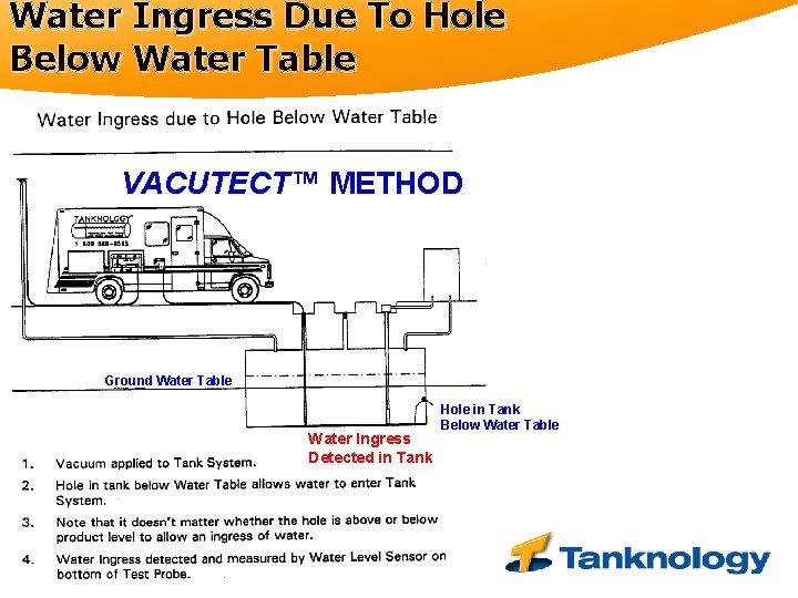 Water Ingress Due To Hole Below Water Table VACUTECT™ METHOD Ground Water Table Water