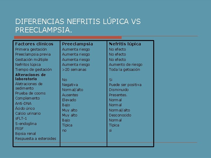 DIFERENCIAS NEFRITIS LÚPICA VS PREECLAMPSIA. Factores clínicos Preeclampsia Nefritis lúpica Primera gestación Preeclampsia previa DIFERENCIAS NEFRITIS LÚPICA VS PREECLAMPSIA. Factores clínicos Preeclampsia Nefritis lúpica Primera gestación Preeclampsia previa