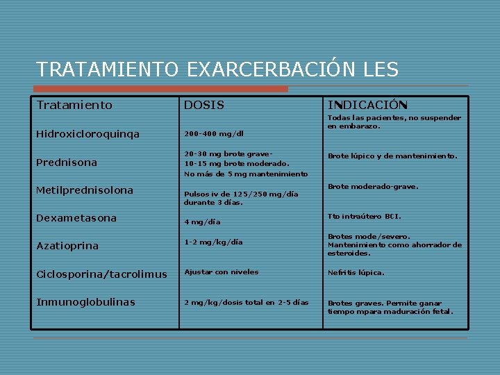TRATAMIENTO EXARCERBACIÓN LES Tratamiento DOSIS Hidroxicloroquinqa 200 -400 mg/dl Prednisona 20 -30 mg brote TRATAMIENTO EXARCERBACIÓN LES Tratamiento DOSIS Hidroxicloroquinqa 200 -400 mg/dl Prednisona 20 -30 mg brote
