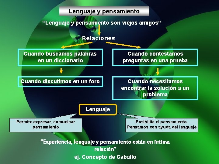 Lenguaje y pensamiento “Lenguaje y pensamiento son viejos amigos” Relaciones Cuando buscamos palabras en