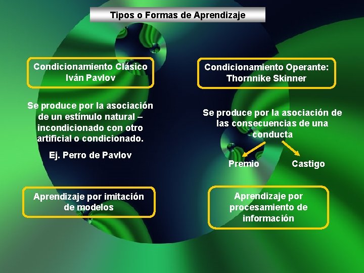 Tipos o Formas de Aprendizaje Condicionamiento Clásico Iván Pavlov Se produce por la asociación