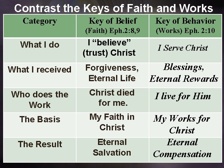 Contrast the Keys of Faith and Works Category What I do Key of Belief