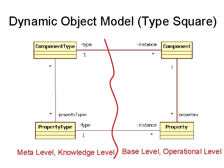 Dynamic Object Model (Type Square) Meta Level, Knowledge Level Base Level, Operational Level 