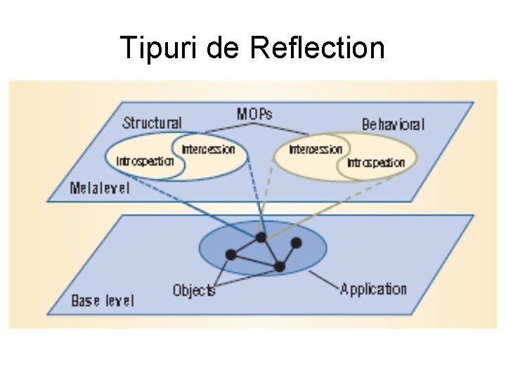 Tipuri de Reflection 