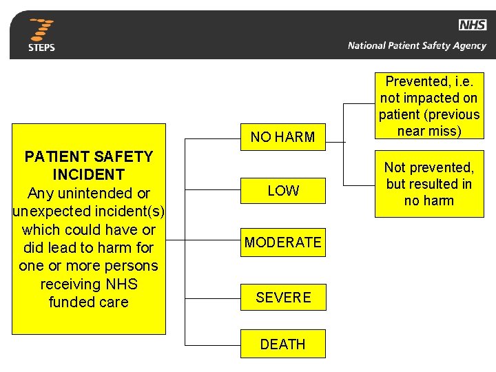 NPSA Definitions NO HARM PATIENT SAFETY INCIDENT Any unintended or unexpected incident(s) which could