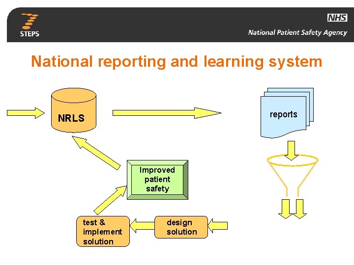 National reporting and learning system NHS reports NRLS monitor impact test & implement solution