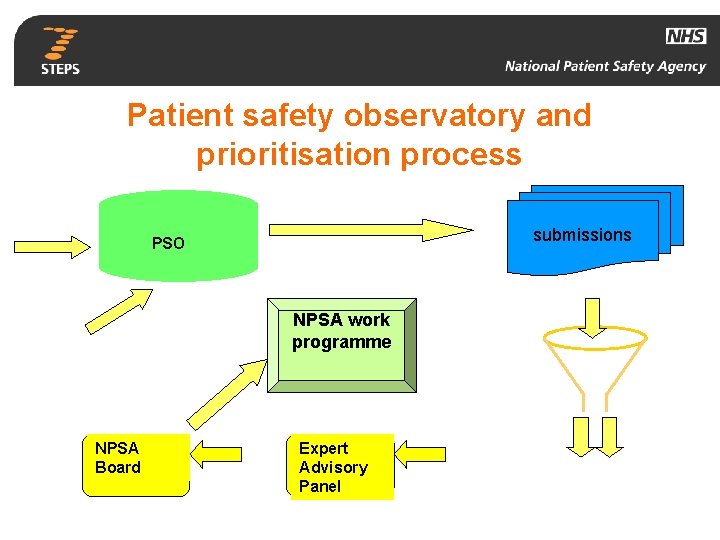 Patient Safety Info Patient safety observatory and prioritisation process submissions PSO NRLS and other
