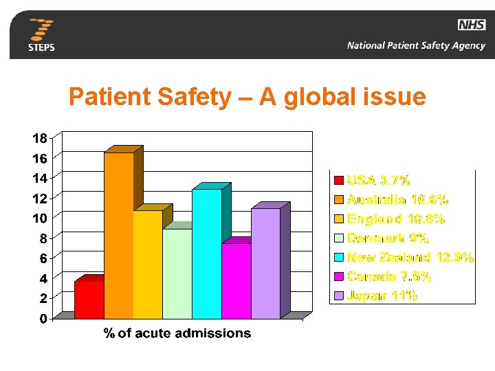 Patient Safety – A global issue 