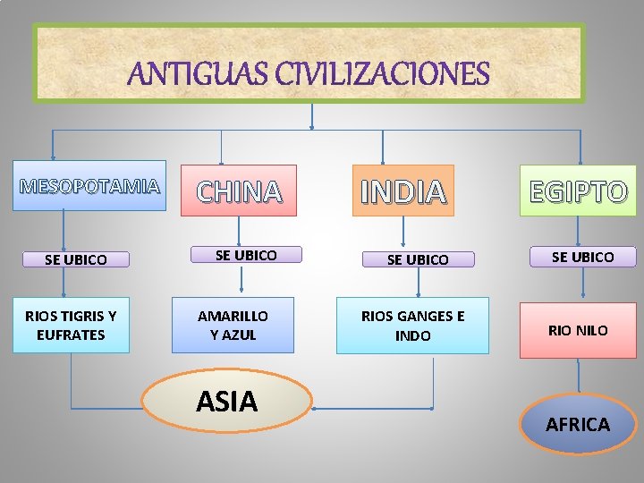 MESOPOTAMIA SE UBICO RIOS TIGRIS Y EUFRATES CHINA SE UBICO AMARILLO Y AZUL ASIA