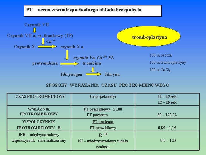 PT – ocena zewnątrzpochodnego układu krzepnięcia Czynnik VII a, cz. tkankowy (TF) Ca 2+