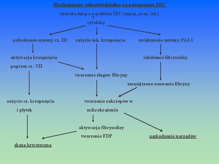  Mechanizmy odpowiedzialne za patogenezę DIC choroba leżąca u podłoża DIC (sepsa, uraz, itd.