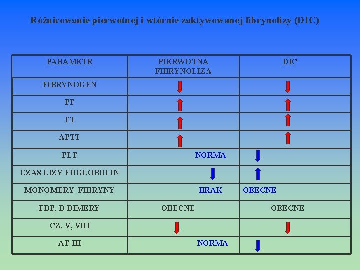 Różnicowanie pierwotnej i wtórnie zaktywowanej fibrynolizy (DIC) PARAMETR PIERWOTNA FIBRYNOLIZA DIC FIBRYNOGEN PT TT