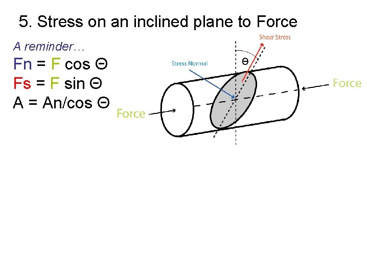 5. Stress on an inclined plane to Force A reminder… Fn = F cos