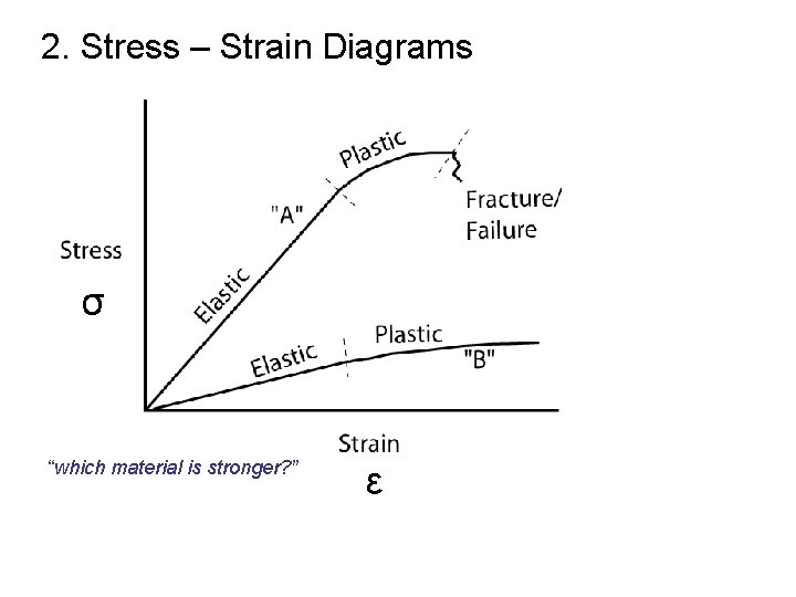 2. Stress – Strain Diagrams σ “which material is stronger? ” ε 