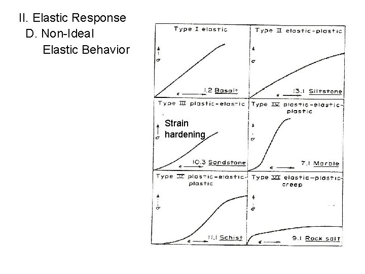 II. Elastic Response D. Non-Ideal Elastic Behavior Strain hardening 