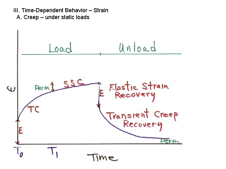 III. Time-Dependent Behavior – Strain A. Creep – under static loads 