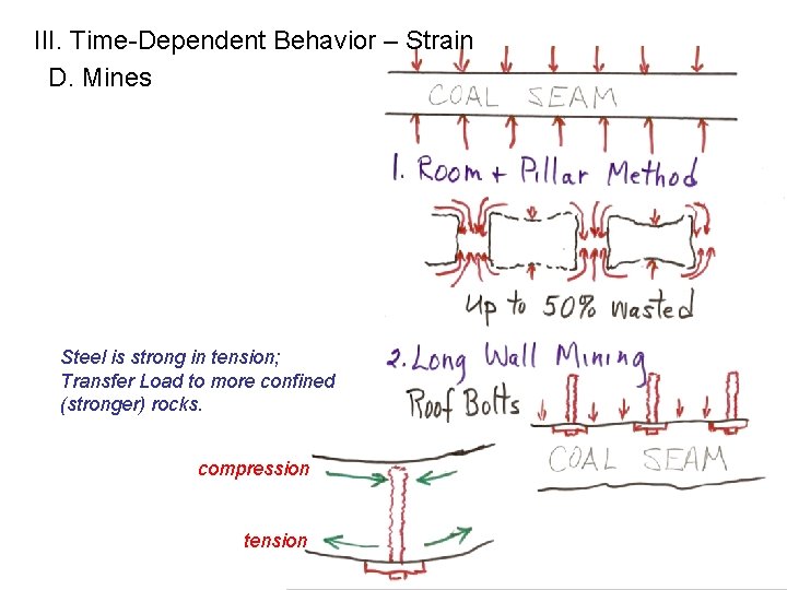 III. Time-Dependent Behavior – Strain D. Mines Steel is strong in tension; Transfer Load