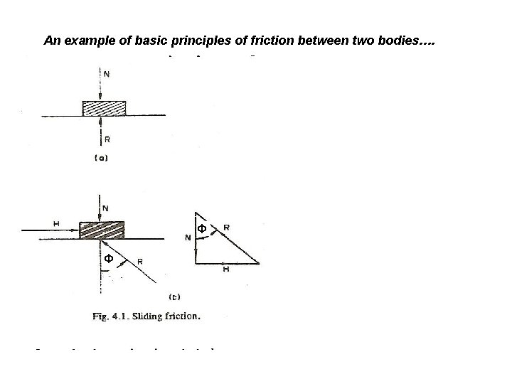 An example of basic principles of friction between two bodies…. Φ Φ 