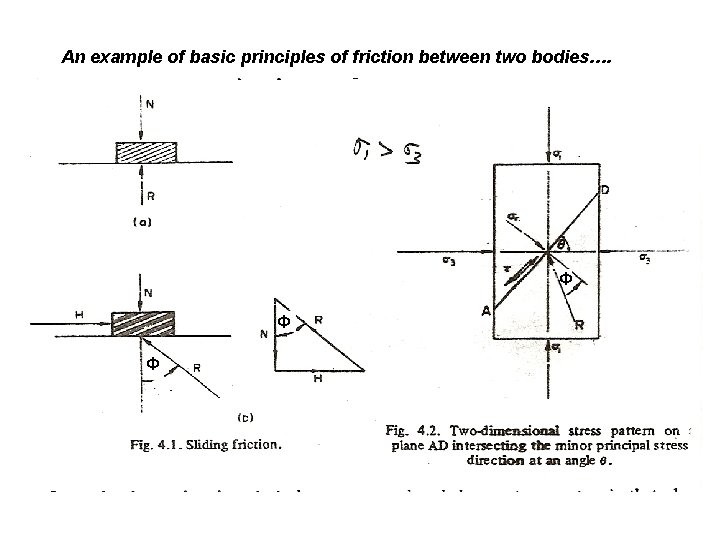 An example of basic principles of friction between two bodies…. Φ Φ Φ 