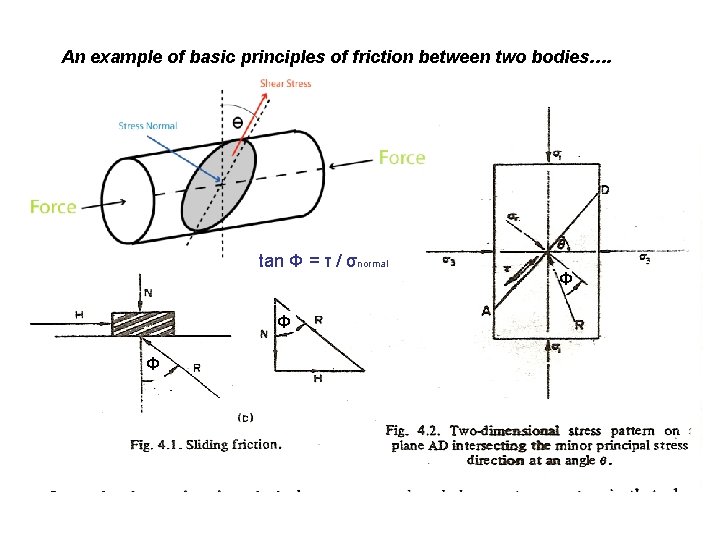 An example of basic principles of friction between two bodies…. tan Φ = τ