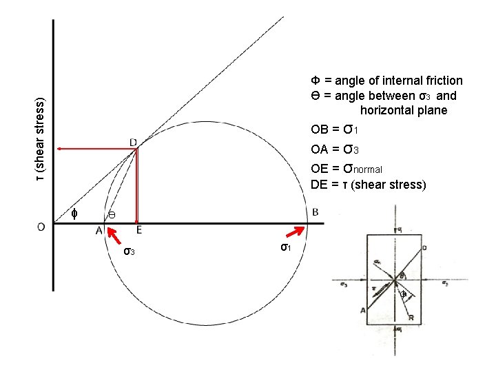 τ (shear stress) Φ = angle of internal friction ϴ = angle between σ3