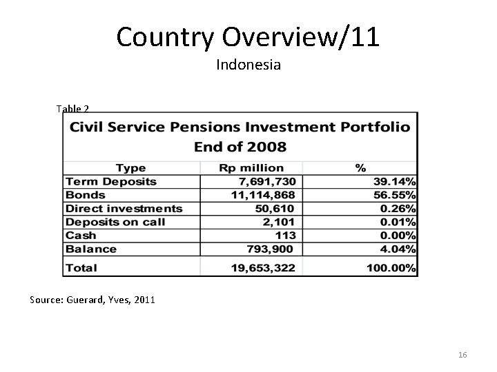Country Overview/11 Indonesia Table 2 Source: Guerard, Yves, 2011 16 