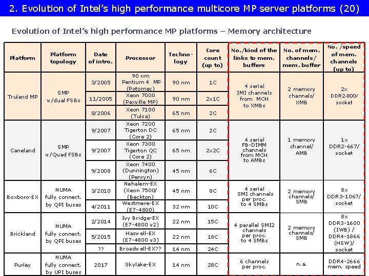 2. Evolution of Intel’s high performance multicore MP server platforms (20) Evolution of Intel’s