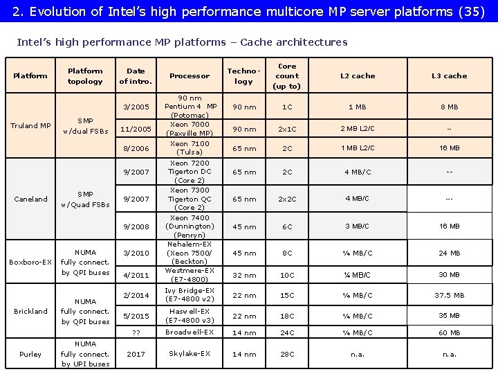 2. Evolution of Intel’s high performance multicore MP server platforms (35) Intel’s high performance
