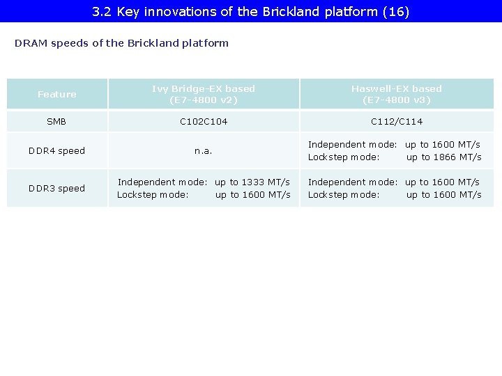 3. 2 Key innovations of the Brickland platform (16) DRAM speeds of the Brickland