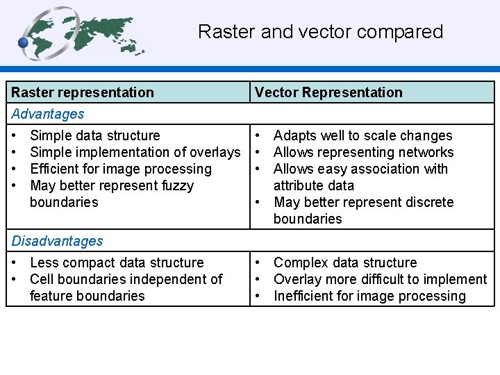  Raster and vector compared Raster representation Vector Representation Advantages • • Simple data