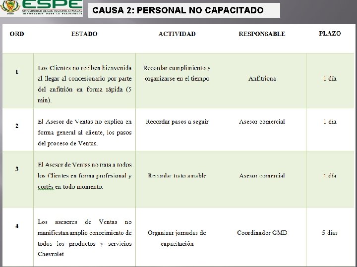 CAUSA 2: PERSONAL NO CAPACITADO 