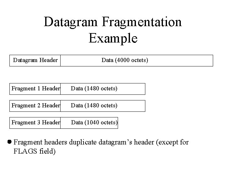 Datagram Fragmentation Example Datagram Header Data (4000 octets) Fragment 1 Header Data (1480 octets)